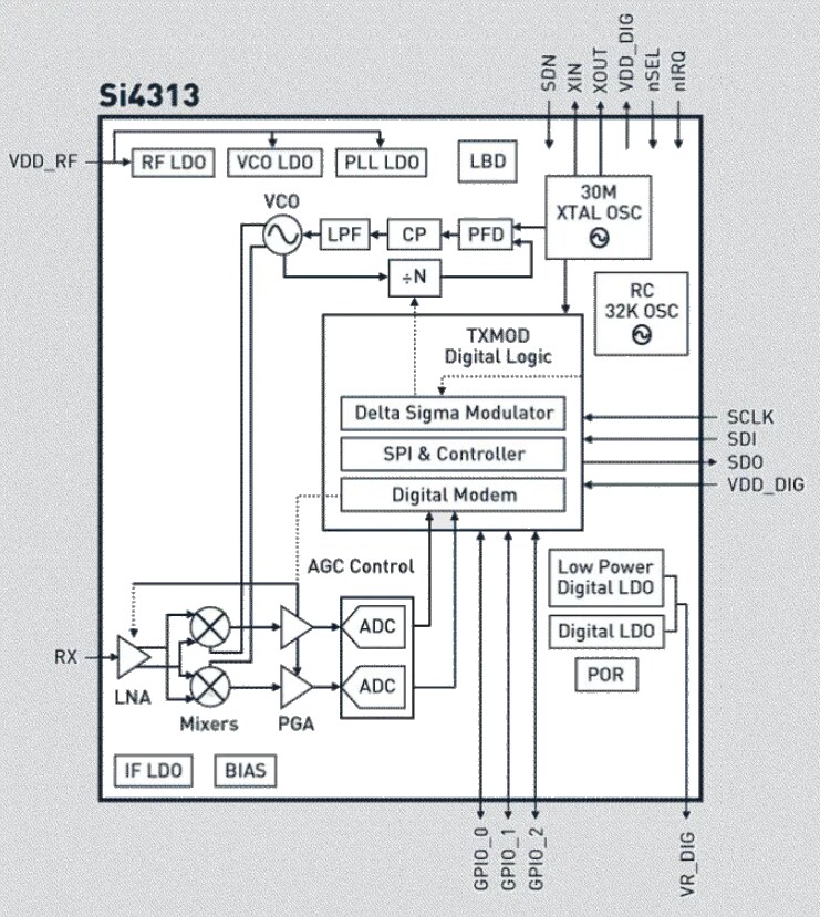 Block Diagram - Silicon Labs Si4313 RF Receivers